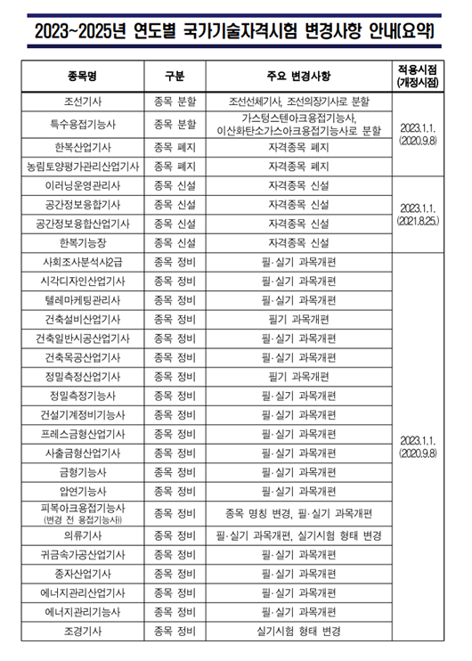 2023~2025년 연도별 국가기술자격시험 변경사항 안내.png