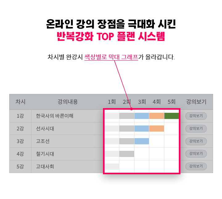 온라인 강의 장점을 극대화 시킨 반복강화 TOP 플랜 시스템