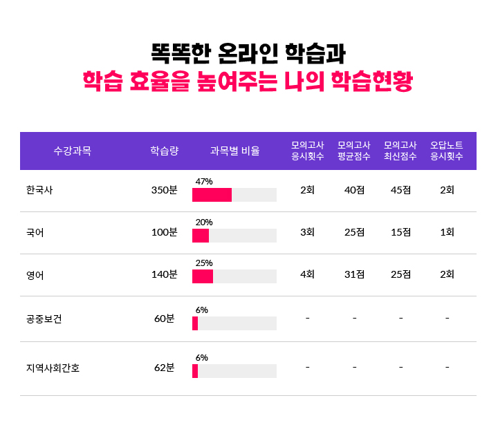 똑똑한 온라인 학습과 학습 효율을 높여주는 나의 학습현황